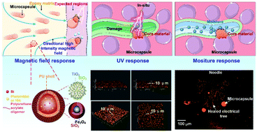 Graphical abstract: A novel UV, moisture and magnetic field triple-response smart insulating material achieving highly targeted self-healing based on nano-functionalized microcapsules