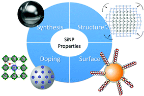 Graphical abstract: “Turning the dials”: controlling synthesis, structure, composition, and surface chemistry to tailor silicon nanoparticle properties