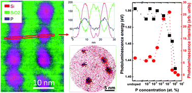 Graphical abstract: Influence of phosphorus on the growth and the photoluminescence properties of Si-NCs formed in P-doped SiO/SiO2 multilayers