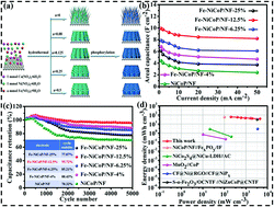 Graphical abstract: Dual modulation of the morphology and electric conductivity of NiCoP on nickel foam by Fe doping as a superior stability electrode for high energy supercapacitors