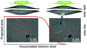 Graphical abstract: Quasi-two-dimensional NaCl crystals encapsulated between graphene sheets and their decomposition under an electron beam