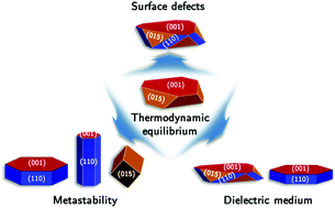 Graphical abstract: Going beyond the equilibrium crystal shape: re-tracing the morphological evolution in group 5 tetradymite nanocrystals