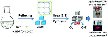 Graphical abstract: N- and O-doped hollow carbons constructed by self- and extrinsic activation for the oxygen reduction reaction and flexible zinc–air Batteries