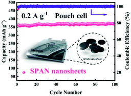 Graphical abstract: Powering lithium–sulfur batteries by ultrathin sulfurized polyacrylonitrile nanosheets