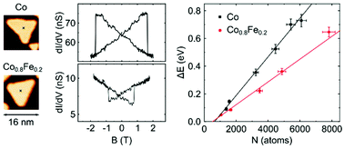 Graphical abstract: Reduction in magnetic coercivity of Co nanomagnets by Fe alloying