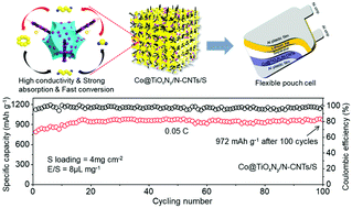 Graphical abstract: Promoted lithium polysulfide conversion and immobilization by conductive titanium oxynitride-carbon architecture design for advanced lithium–sulfur batteries