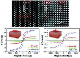 Graphical abstract: Tailorable multifunctionalities in ultrathin 2D Bi-based layered supercell structures