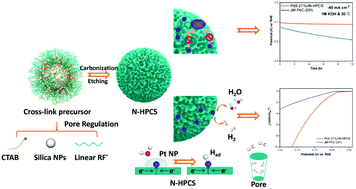 Graphical abstract: Confinement of Pt NPs by hollow-porous-carbon-spheres via pore regulation with promoted activity and durability in the hydrogen evolution reaction