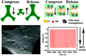 Graphical abstract: A bioinspired porous-designed hydrogel@polyurethane sponge piezoresistive sensor for human–machine interfacing