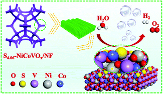 Graphical abstract: Tuning the electronic structure of NiCoVOx nanosheets through S doping for enhanced oxygen evolution
