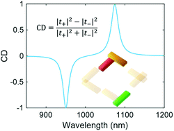 Graphical abstract: A physical interpretation of coupling chiral metaatoms