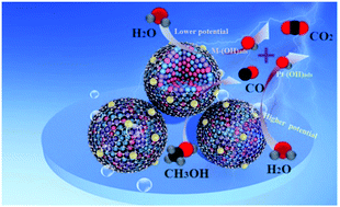 Graphical abstract: Accurately manipulating hierarchical flower-like Fe2P@CoP@nitrogen-doped carbon spheres as an efficient carrier material of Pt-based catalyst