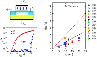 Graphical abstract: Ferroelectric transistors with asymmetric double gate for memory window exceeding 12 V and disturb-free read