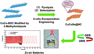 Graphical abstract: In situ encapsulation engineering boosts the electrochemical performance of highly graphitized N-doped porous carbon-based copper–cobalt selenides for bifunctional oxygen electrocatalysis