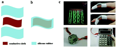 Graphical abstract: Flexible triboelectric nanogenerator based on polyester conductive cloth for biomechanical energy harvesting and self-powered sensors