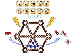 Graphical abstract: Graphdiyne-supported single-cluster electrocatalysts for highly efficient carbon dioxide reduction reaction