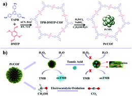 Graphical abstract: Ultrafine platinum nanoparticles confined in a covalent organic framework for enhanced enzyme-mimetic and electrocatalytic performances
