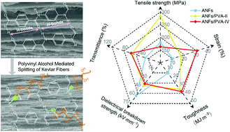 Graphical abstract: Polyvinyl alcohol-mediated splitting of Kevlar fibers and superior mechanical performances of the subsequently assembled nanopapers