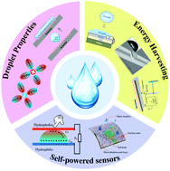 Graphical abstract: Droplet-based nanogenerators for energy harvesting and self-powered sensing