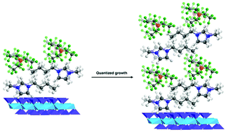 Graphical abstract: Direct observation of the double-layering quantized growth of mica-confined ionic liquids