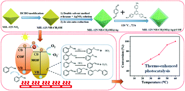 Graphical abstract: Thermo-enhanced photocatalytic oxidation of amines to imines over MIL-125-NH2@Ag@COF hybrids under visible light