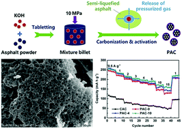 Graphical abstract: Hierarchically porous activated carbons prepared via a dissipative process: a high-capacity cathode for Li-ion capacitors