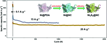 Graphical abstract: Hierarchical microstructure constructed with graphitic carbon-coated Ni3S2 nanoparticles anchored on N-doped mesoporous carbon nanoflakes for optimized sodium storage