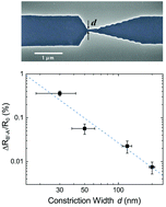 Graphical abstract: Resistance of single domain walls in half-metallic CrO2 epitaxial nanostructures