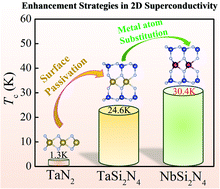 Graphical abstract: Surface passivation induced a significant enhancement of superconductivity in layered two-dimensional MSi2N4 (M = Ta and Nb) materials