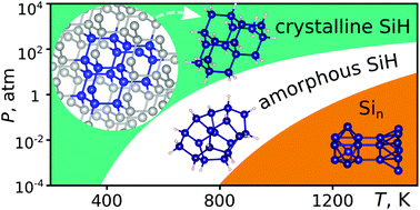 Graphical abstract: The amorphous-crystalline transition in SinH2m nanoclusters