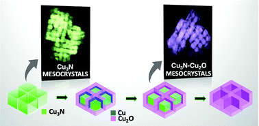 Graphical abstract: Synthesis of Cu3N and Cu3N–Cu2O multicomponent mesocrystals: non-classical crystallization and nanoscale Kirkendall effect