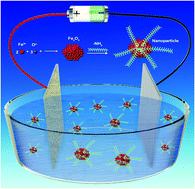 Graphical abstract: Deep eutectic solvent electrolysis for preparing water-soluble magnetic iron oxide nanoparticles
