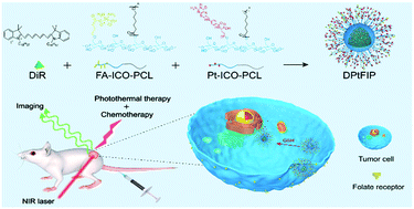 Graphical abstract: A DiR loaded tumor targeting theranostic cisplatin-icodextrin prodrug nanoparticle for imaging guided chemo-photothermal cancer therapy