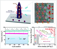 Graphical abstract: Towards advanced aqueous zinc battery by exploiting synergistic effects between crystalline phosphide and amorphous phosphate