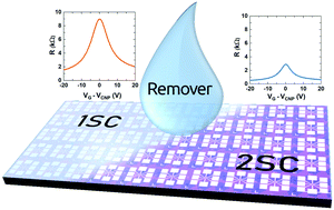 Graphical abstract: Ultra-clean high-mobility graphene on technologically relevant substrates