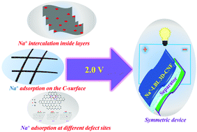 Graphical abstract: An electrochemically reduced ultra-high mass loading three-dimensional carbon nanofiber network: a high energy density symmetric supercapacitor with a reproducible and stable cell voltage of 2.0 V