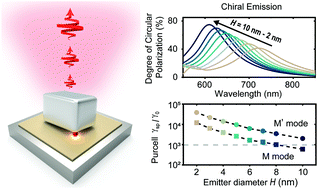 Graphical abstract: Plasmonic nanobar-on-mirror antenna with giant local chirality: a new platform for ultrafast chiral single-photon emission