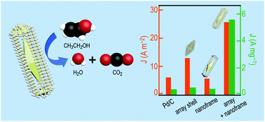 Graphical abstract: Synthesis of Pd nanorod arrays on Au nanoframes for excellent ethanol electrooxidation