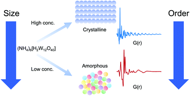 Graphical abstract: Size-induced amorphous structure in tungsten oxide nanoparticles