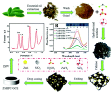 Graphical abstract: Nano-ZnS decorated hierarchically porous carbon electrocatalyst with multiple enzyme-like activities as a nanozyme sensing platform for simultaneous detection of dopamine, uric acid, guanine, and adenine