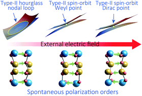 Graphical abstract: Enhanced in-plane ferroelectricity, antiferroelectricity, and unconventional 2D emergent fermions in quadruple-layer XSbO2 (X = Li, Na)