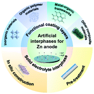 Graphical abstract: Artificial interphase engineering to stabilize aqueous zinc metal anodes