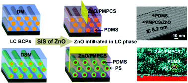 Graphical abstract: Selective sequential infiltration synthesis of ZnO in the liquid crystalline phase of silicon-containing rod-coil block copolymers