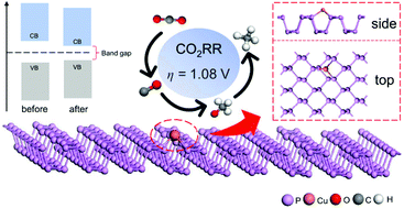 Graphical abstract: CO2 reduction to CH4 on Cu-doped phosphorene: a first-principles study