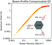 Graphical abstract: Evaluation of relative beam–profile-compensated quantum yield of upconverting nanoparticles over a wide dynamic range of power densities