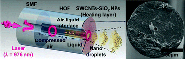 Graphical abstract: A laser-driven optical atomizer: photothermal generation and transport of zeptoliter-droplets along a carbon nanotube deposited hollow optical fiber