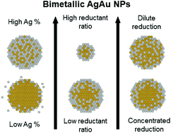 Graphical abstract: Mapping the effects of physical and chemical reduction parameters on local atomic distributions within bimetallic nanoparticles