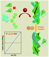 Graphical abstract: Arene–perfluoroarene interaction induced chiroptical inversion and precise ee% detection of chiral acids in a benzimidazole-involved ternary coassembly