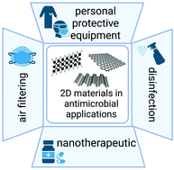Graphical abstract: Emerging 2D materials for antimicrobial applications in the pre- and post-pandemic era
