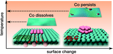 Graphical abstract: Carbide coating on nickel to enhance the stability of supported metal nanoclusters